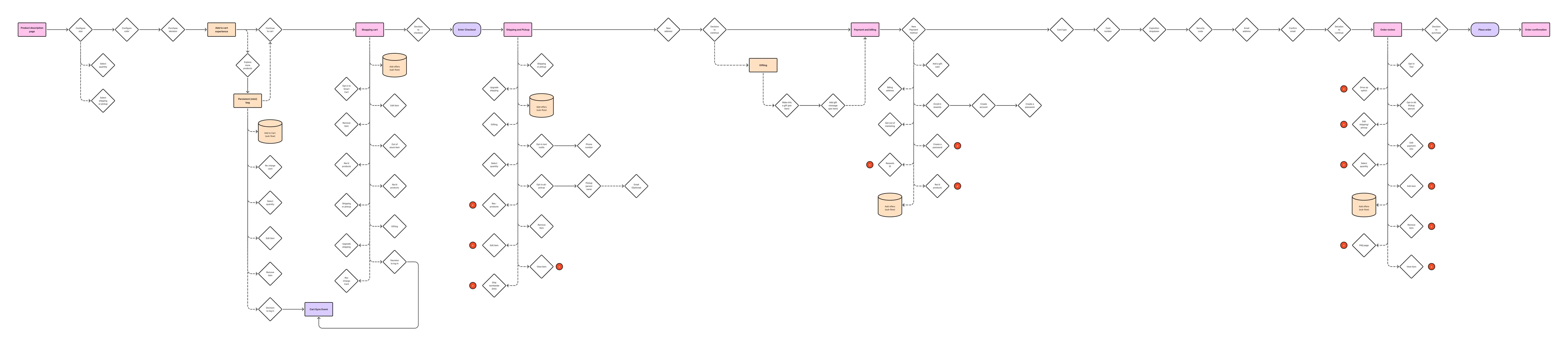 kohls dependency map