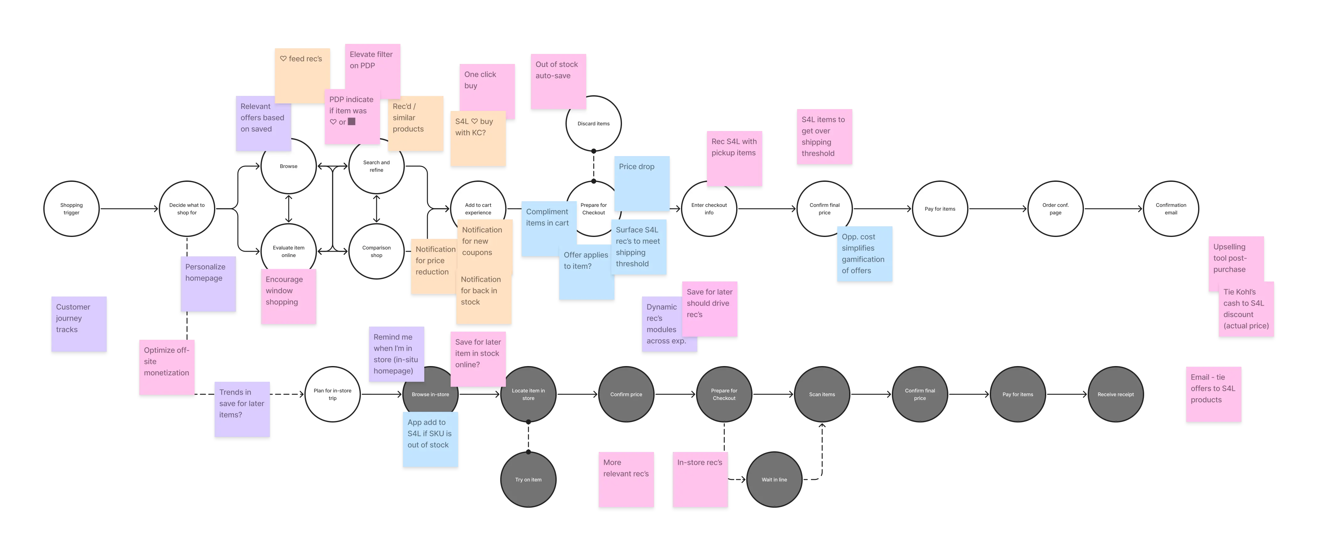 Kohl's customer journey map