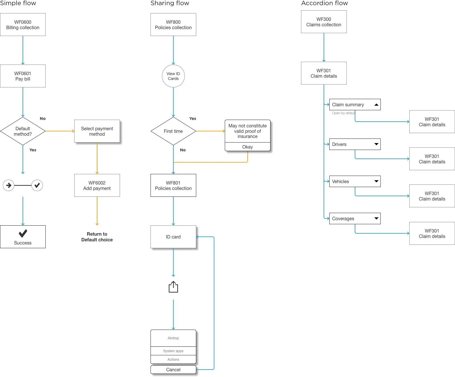 User flow diagrams using symbol-based notation to communicate design patterns quickly