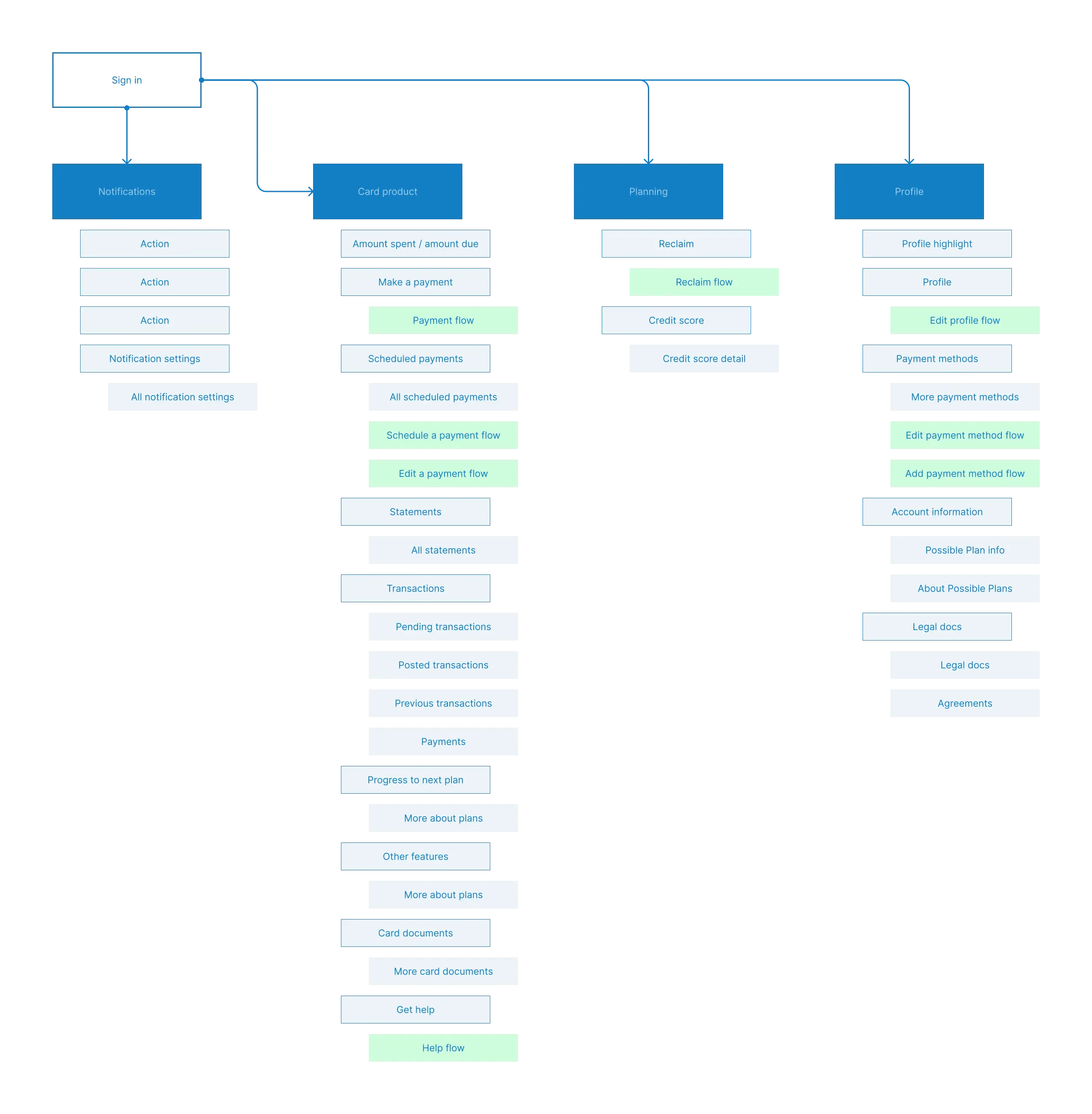 Possible Finance architecture diagram